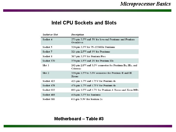 Microprocessor Basics Intel CPU Sockets and Slots Motherboard – Table #3 Microprocessor Basics Intel CPU Sockets and Slots Motherboard – Table #3