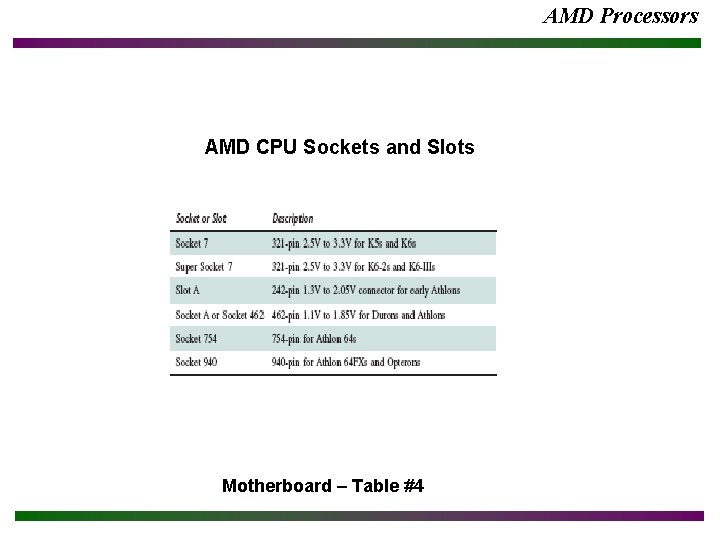 AMD Processors AMD CPU Sockets and Slots Motherboard – Table #4 AMD Processors AMD CPU Sockets and Slots Motherboard – Table #4