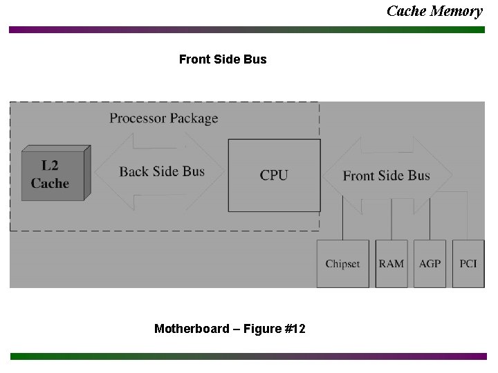 Cache Memory Front Side Bus Motherboard – Figure #12 Cache Memory Front Side Bus Motherboard – Figure #12