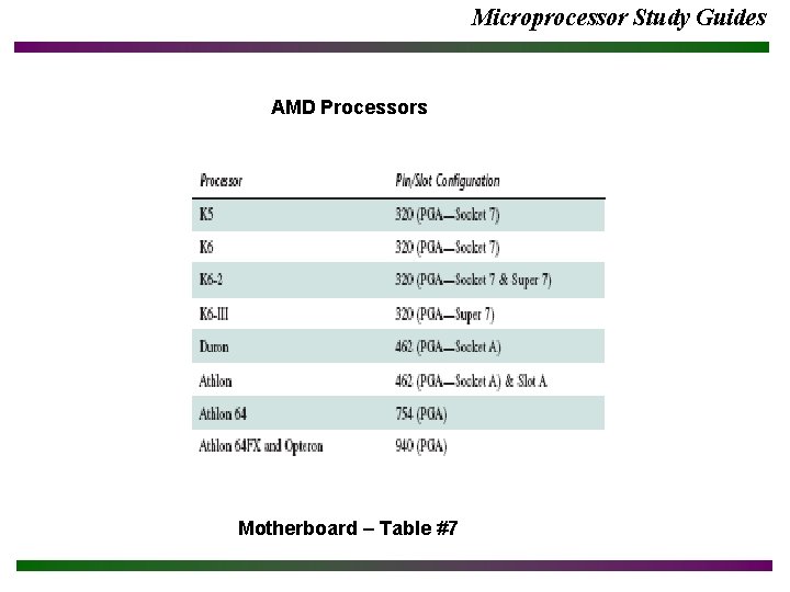 Microprocessor Study Guides AMD Processors Motherboard – Table #7 Microprocessor Study Guides AMD Processors Motherboard – Table #7