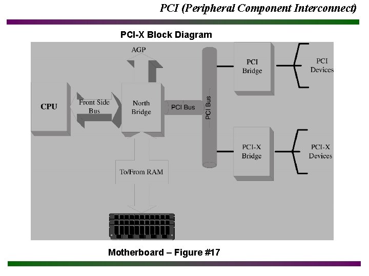 PCI (Peripheral Component Interconnect) PCI-X Block Diagram Motherboard – Figure #17 PCI (Peripheral Component Interconnect) PCI-X Block Diagram Motherboard – Figure #17