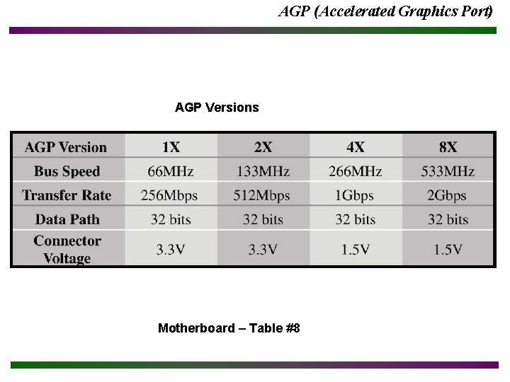 AGP (Accelerated Graphics Port) AGP Versions Motherboard – Table #8 AGP (Accelerated Graphics Port) AGP Versions Motherboard – Table #8