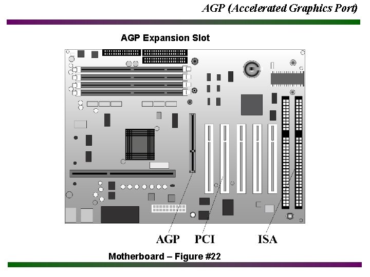 AGP (Accelerated Graphics Port) AGP Expansion Slot Motherboard – Figure #22 AGP (Accelerated Graphics Port) AGP Expansion Slot Motherboard – Figure #22