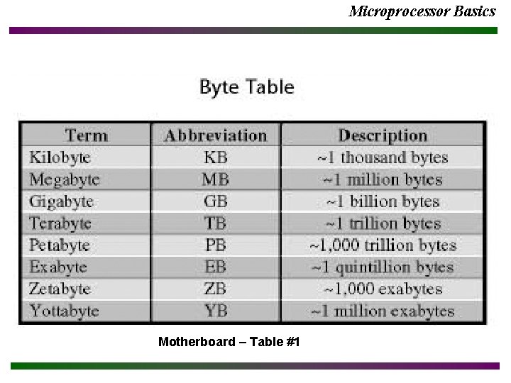 Microprocessor Basics Motherboard – Table #1 Microprocessor Basics Motherboard – Table #1