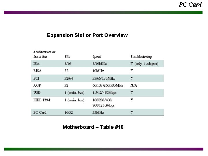 PC Card Expansion Slot or Port Overview Motherboard – Table #10 PC Card Expansion Slot or Port Overview Motherboard – Table #10