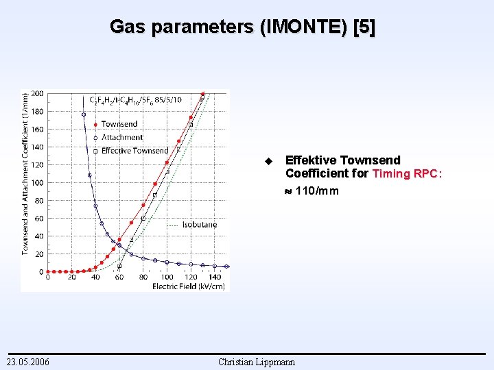 Gas parameters (IMONTE) [5] u 23. 05. 2006 Effektive Townsend Coefficient for Timing RPC: