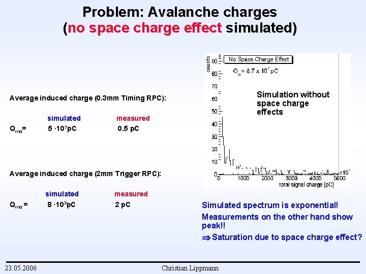 Problem: Avalanche charges (no space charge effect simulated) Simulation without space charge effects Average