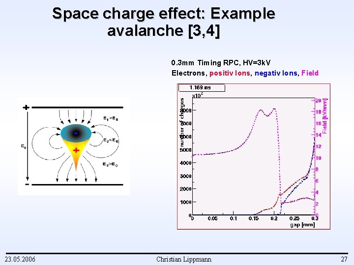 Space charge effect: Example avalanche [3, 4] 0. 3 mm Timing RPC, HV=3 k.