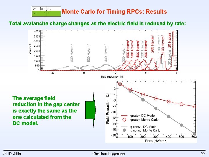 Monte Carlo for Timing RPCs: Results Total avalanche charge changes as the electric field