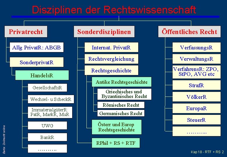 Disziplinen der Rechtswissenschaft Privatrecht Allg Privat. R: ABGB Sonderprivat. R Handels. R Sonderdisziplinen Internat.