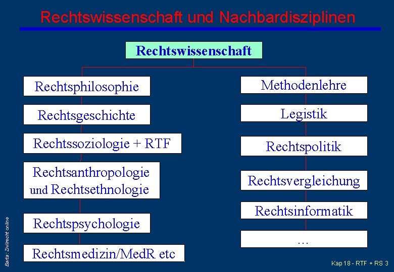 Rechtswissenschaft und Nachbardisziplinen Rechtswissenschaft Rechtsphilosophie Methodenlehre Rechtsgeschichte Legistik Rechtssoziologie + RTF Barta: Zivilrecht online