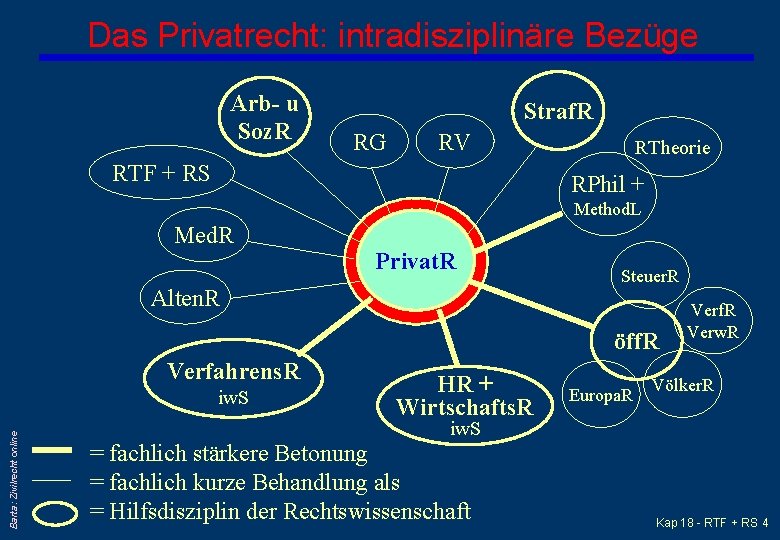 Das Privatrecht: intradisziplinäre Bezüge Arb- u Soz. R Straf. R RG RV RTF +