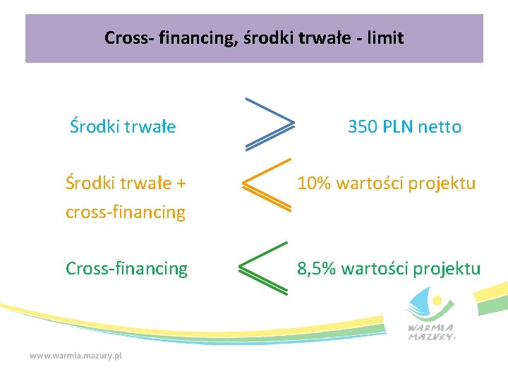Cross- financing, środki trwałe - limit Środki trwałe 350 PLN netto Środki trwałe +