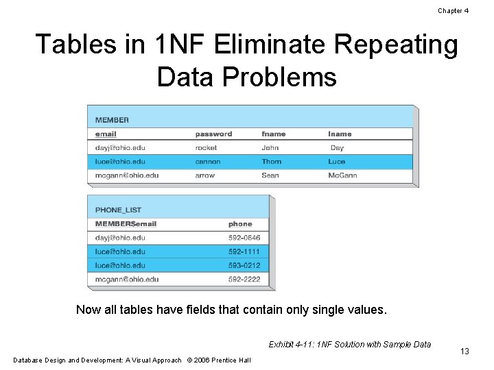 Chapter 4 Tables in 1 NF Eliminate Repeating Data Problems Now all tables have