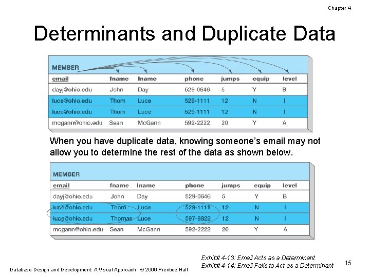 Chapter 4 Determinants and Duplicate Data When you have duplicate data, knowing someone’s email