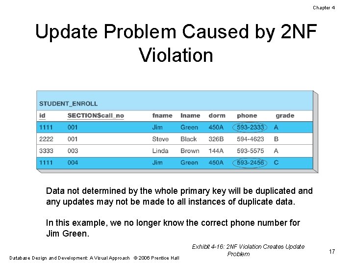 Chapter 4 Update Problem Caused by 2 NF Violation Data not determined by the