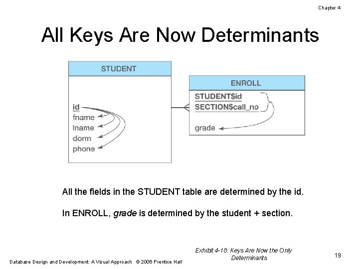 Chapter 4 All Keys Are Now Determinants All the fields in the STUDENT table