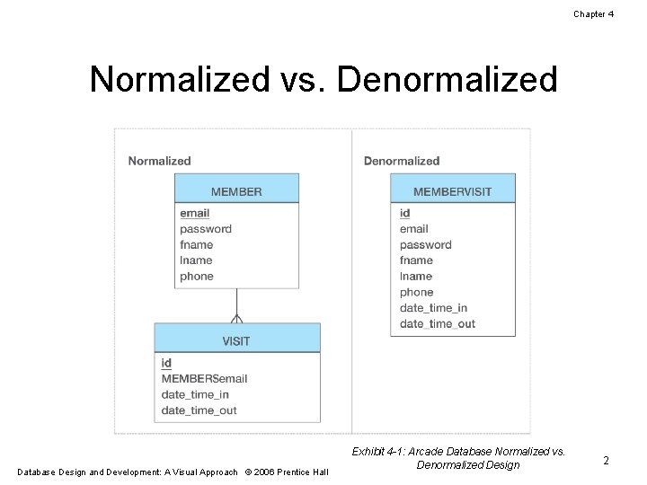 Chapter 4 Normalized vs. Denormalized Database Design and Development: A Visual Approach © 2006