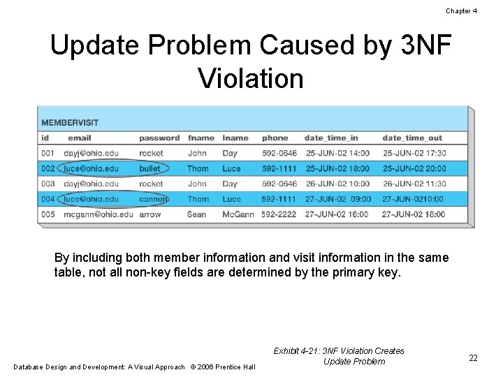Chapter 4 Update Problem Caused by 3 NF Violation By including both member information