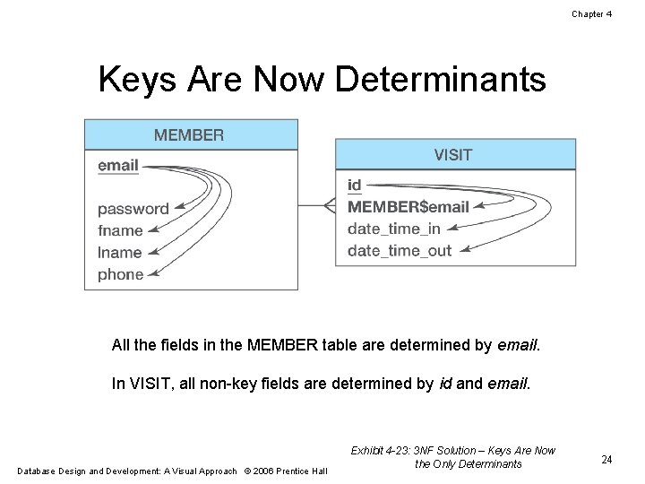 Chapter 4 Keys Are Now Determinants All the fields in the MEMBER table are