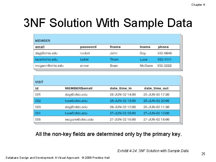 Chapter 4 3 NF Solution With Sample Data All the non-key fields are determined