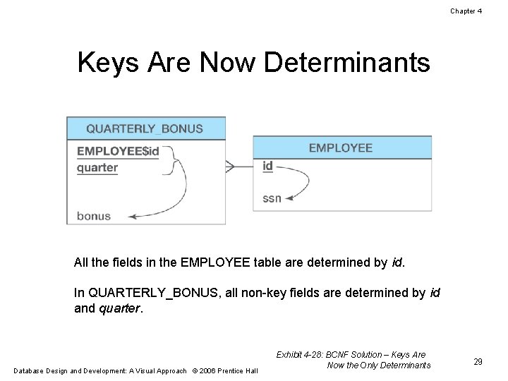 Chapter 4 Keys Are Now Determinants All the fields in the EMPLOYEE table are