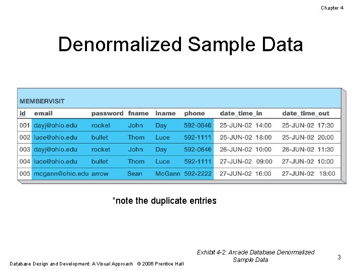 Chapter 4 Denormalized Sample Data *note the duplicate entries Database Design and Development: A