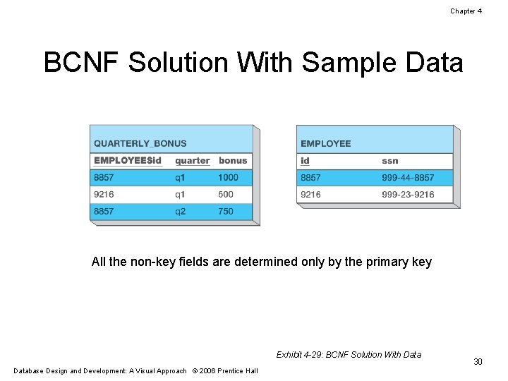 Chapter 4 BCNF Solution With Sample Data All the non-key fields are determined only