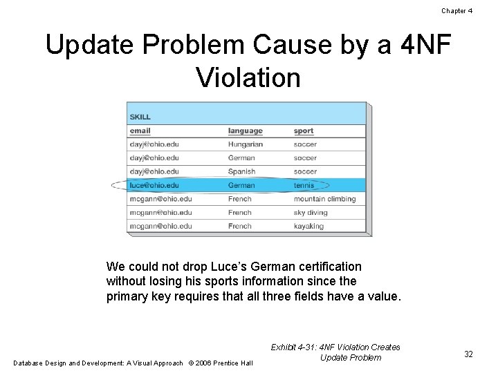 Chapter 4 Update Problem Cause by a 4 NF Violation We could not drop