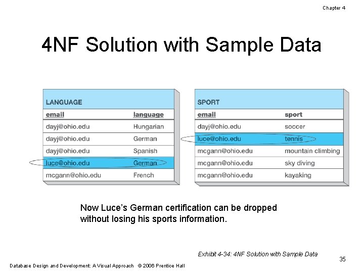 Chapter 4 4 NF Solution with Sample Data Now Luce’s German certification can be