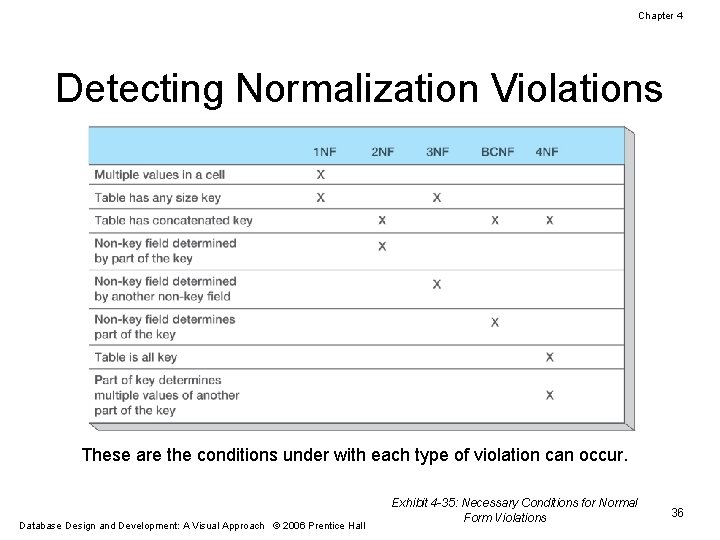 Chapter 4 Detecting Normalization Violations These are the conditions under with each type of