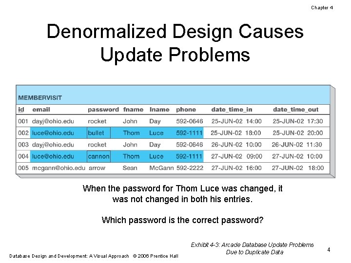 Chapter 4 Denormalized Design Causes Update Problems When the password for Thom Luce was