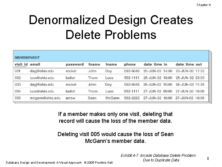 Chapter 4 Denormalized Design Creates Delete Problems If a member makes only one visit,