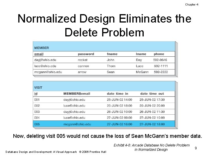 Chapter 4 Normalized Design Eliminates the Delete Problem Now, deleting visit 005 would not
