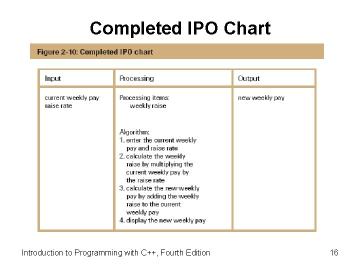 Completed IPO Chart Introduction to Programming with C++, Fourth Edition 16 