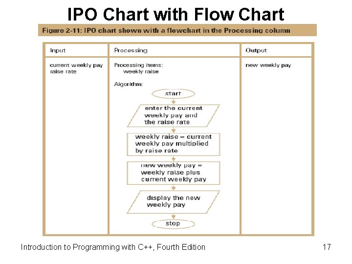 IPO Chart with Flow Chart Introduction to Programming with C++, Fourth Edition 17 