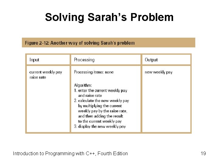 Solving Sarah’s Problem Introduction to Programming with C++, Fourth Edition 19 