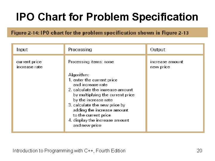 IPO Chart for Problem Specification Introduction to Programming with C++, Fourth Edition 20 