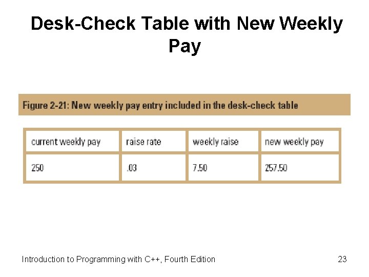Desk-Check Table with New Weekly Pay Introduction to Programming with C++, Fourth Edition 23