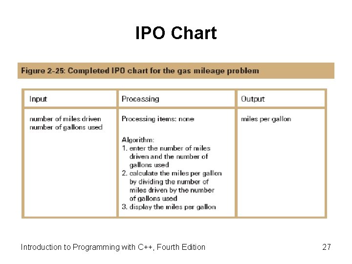 IPO Chart Introduction to Programming with C++, Fourth Edition 27 