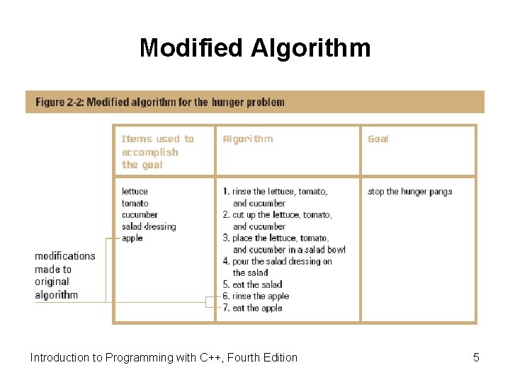 Modified Algorithm Introduction to Programming with C++, Fourth Edition 5 