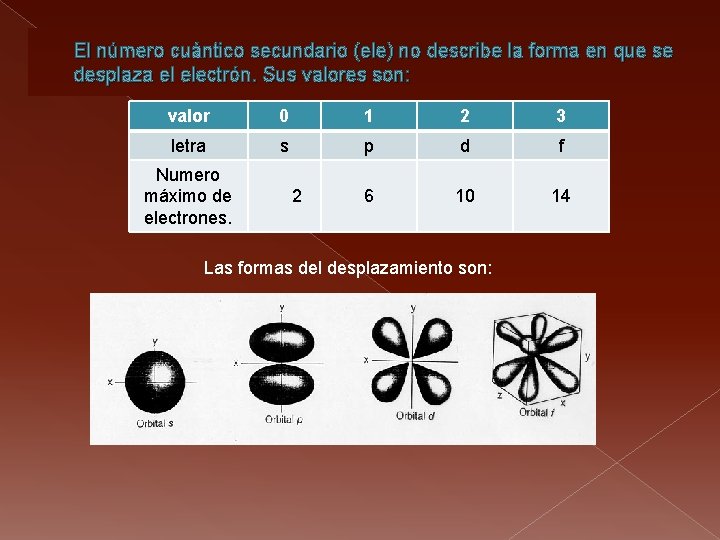 El número cuántico secundario (ele) no describe la forma en que se desplaza el