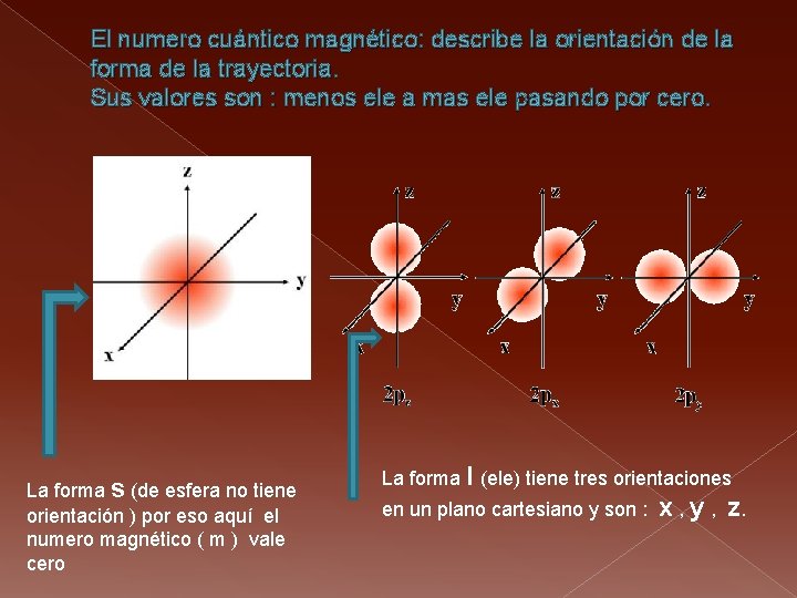 El numero cuántico magnético: describe la orientación de la forma de la trayectoria. Sus