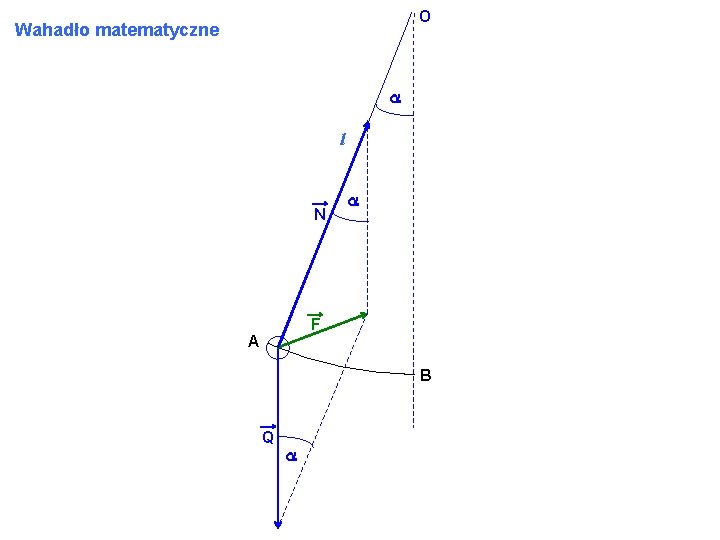 O Wahadło matematyczne a l N a F A B Q a 