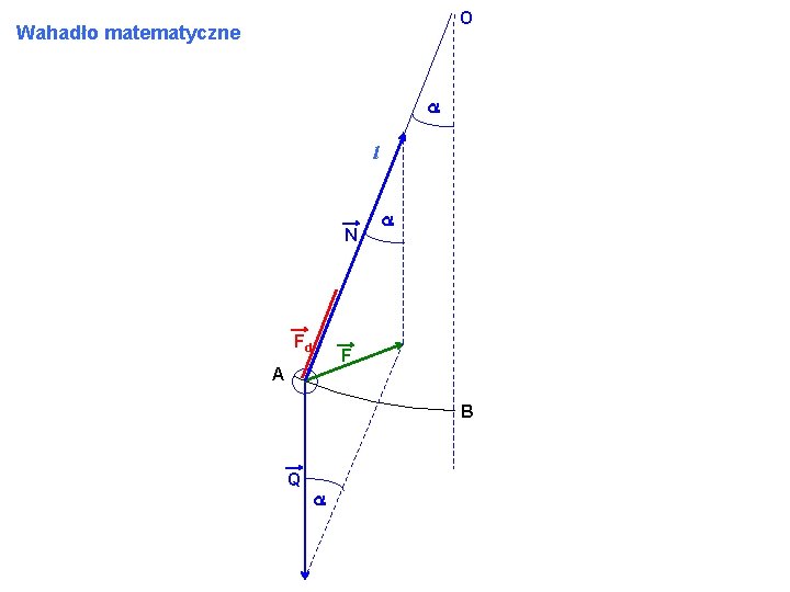 O Wahadło matematyczne a l N Fd a F A B Q a 