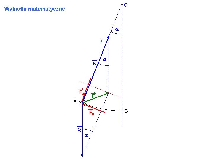 O Wahadło matematyczne a l N Fd F A Fh Q a a B