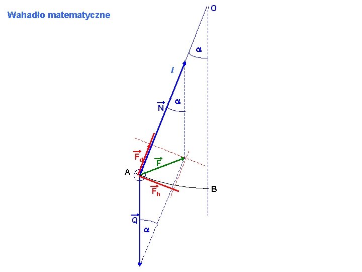 O Wahadło matematyczne a l N Fd F A Fh Q a a B