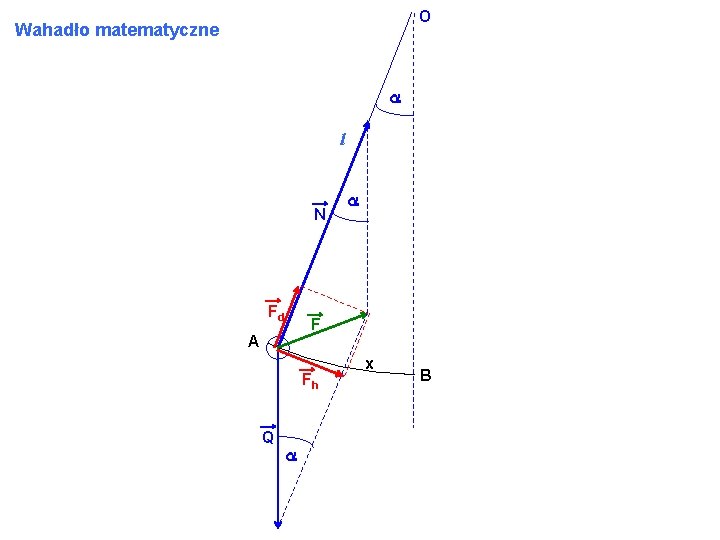 O Wahadło matematyczne a l N Fd F A Fh Q a a x