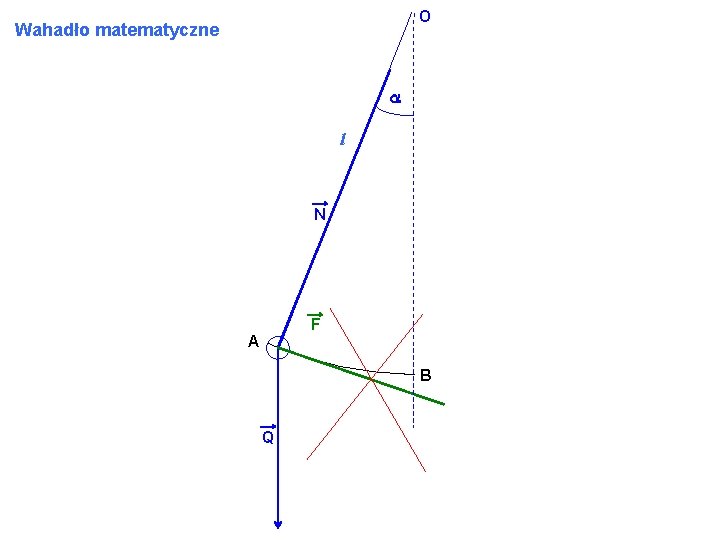 O Wahadło matematyczne a l N F A B Q 