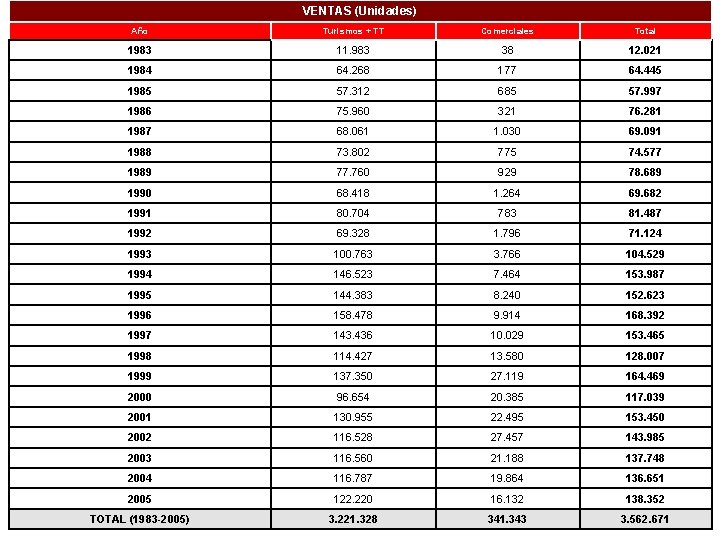 VENTAS (Unidades) Año Turismos + TT Comerciales Total 1983 11. 983 38 12. 021